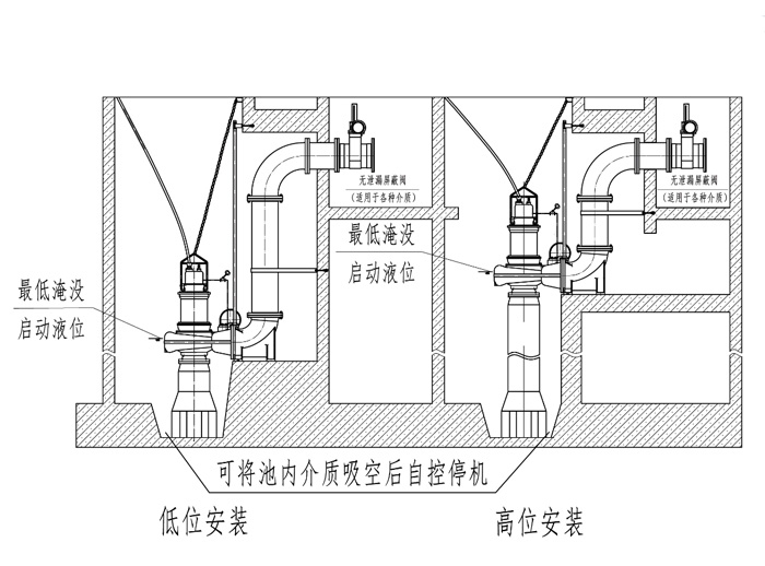 四川全浸沒(méi)工況下的安裝方式