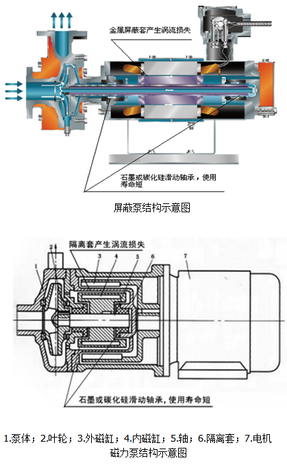 傳統(tǒng)無泄漏泵、磁力泵的缺點(diǎn)